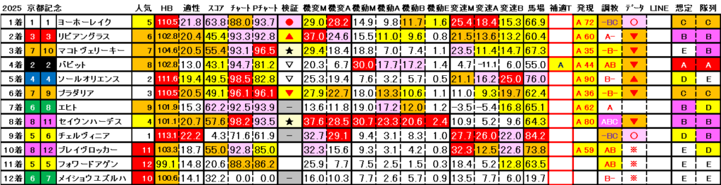 2025　京都記念　結果まとめ3